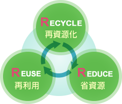 RECYCLE REUSE REDUCE