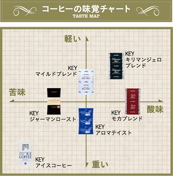 コーヒーの味覚チャート