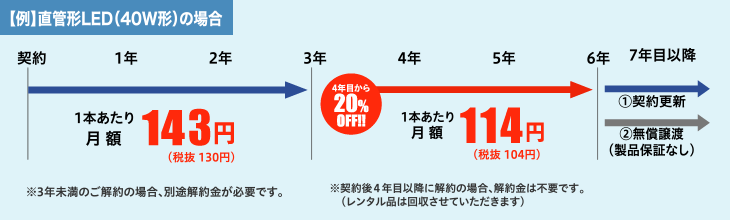 【例】直管形LED(40W形)の場合
