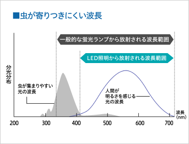 虫が寄り付きにくい波長