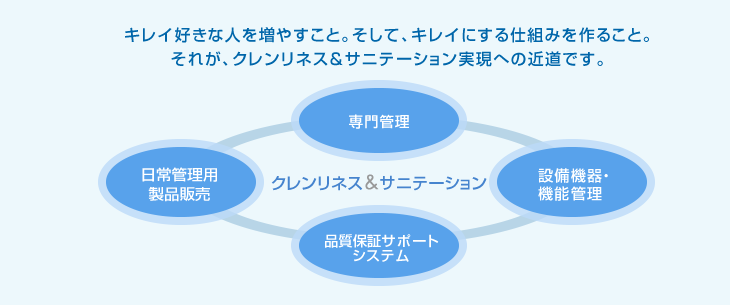 キレイ好きな人を増やすこと。そして、キレイにする仕組みを作ること。それが、クレンリネス&サニテーション実現への近道です。