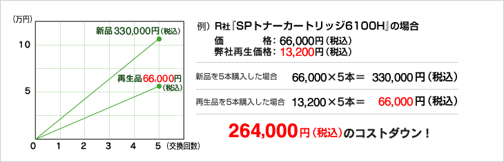 264,000円(税込)のコストダウン