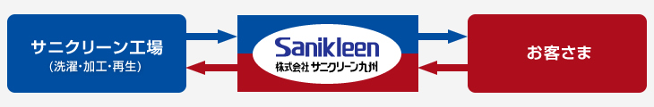 サニクリーン工場