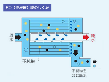 RO(逆浸透)膜のしくみ