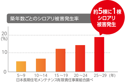 築年数ごとのシロアリ被害発生率 約５棟に１棟シロアリ被害発生