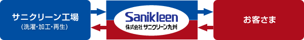 サニクリーン工場←→サニクリーン九州←→お客さま