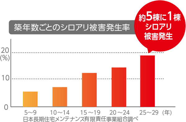築年数ごとのシロアリ被害発生率