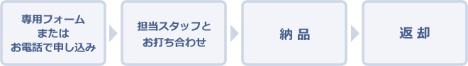 レンタルの流れ